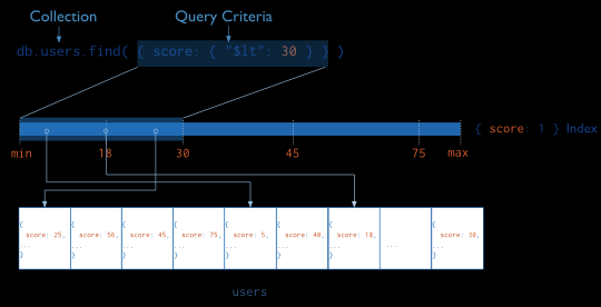 MongoDB - Indicizzazione Gli indici sono delle strutture dati speciali che memorizzano una piccola porzione