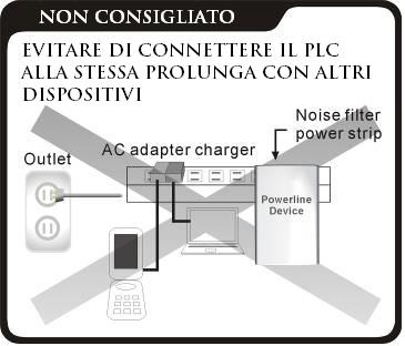 5. MIGLIORAMENTO DELLE PRESTAZIONI PLC Mentre il dispositivo Powerline traferisce dati sulla rete elettrica esistente in casa, il rendimento effettivo può essere influenzato da disturbi elettrici o