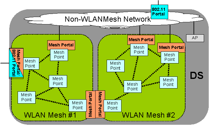 Architettura e Protocolli Configuration/ Management IEEE802.11s Amendment Internetworking Interfaces.11s Mesh Network Measurement Layer 2 Mesh Routing and Forwarding.