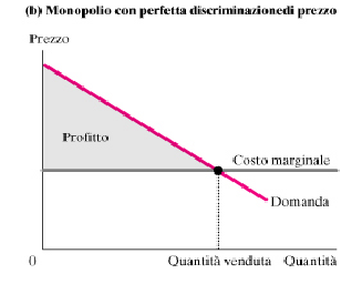 fig1.1. 1.2 La discriminazione di prezzo di secondo grado.