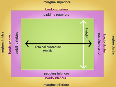 Approfondimenti Quando si scrive il codice di una Pagina Web, tutti gli elementi HTML vengono considerati come dei blocchi (o box) e tutto l'insieme di regole che gestisce l'aspetto visuale di tali