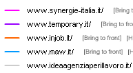 Keyword del progetto: agenzia per il lavoro Il recente miglioramento èben visibile: Il grafico traccia il posizionamento di MAXWORK (linea Rossa)