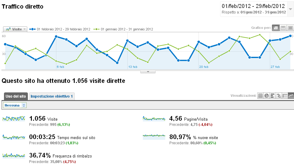 Visite da Traffico Diretto Febbraio 2012 vs Gennaio 2012 Le