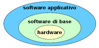 2 Tipi di software L hardware e il software sono organizzati a livelli (o strati). Ciascun livello corrisponde a una macchina dotata di un proprio insieme di funzionalità.