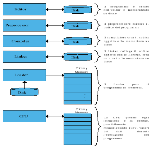 Figura 11: Fasi di un Programma C 2.