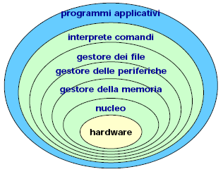 - avvia il programma. I sistemi operativi hanno una struttura alquanto complessa descrivibile attraverso una gerarchia di macchine virtuali.