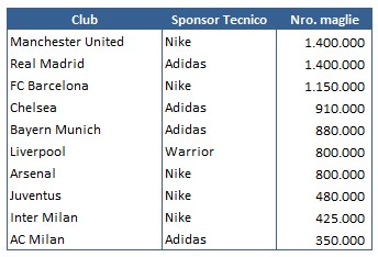 Valutazione ramo di azienda sportiva A.S. BARI S.p.a. Fallimento n. 31/2014 R.F. Società Ricavi per sponsorizzazioni Incidenza % sul valore della produzione A.C. MILAN S.p.A. 34.