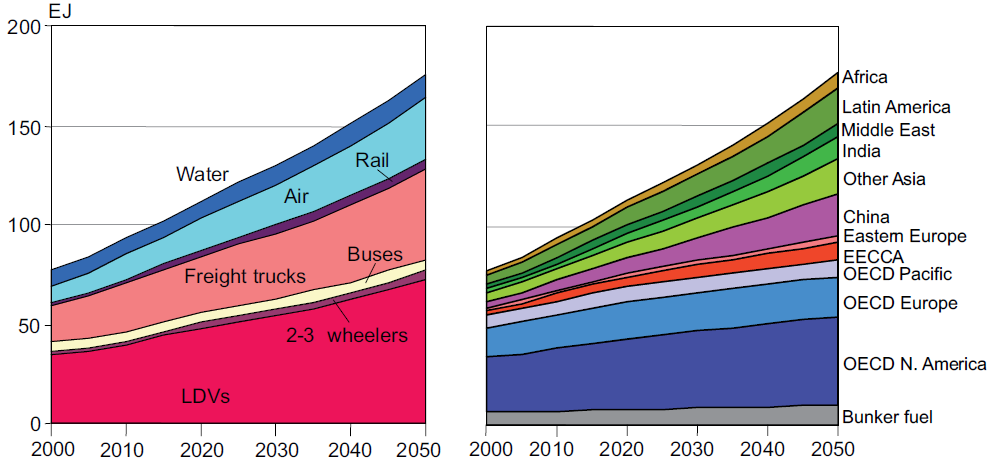 Volendo riportare delle stime presentate nel rapporto Transport & infrastructure (2007) possiamo confrontare i possibili sviluppi sia in base alla modalità di trasporto che in base alle aree