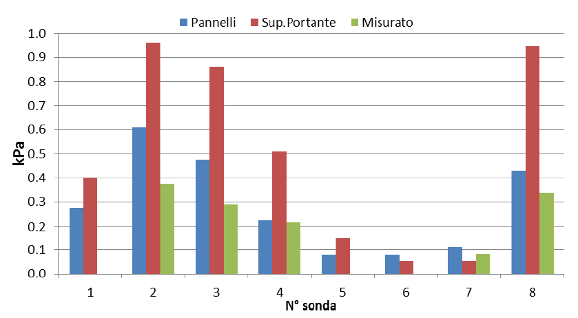 Per quel che riguarda il calcolo delle pressioni indotte, dal confronto con i rilievi al vero presentati nella Figura 2, si può affermare che una procedura di calcolo semplificata come la superficie