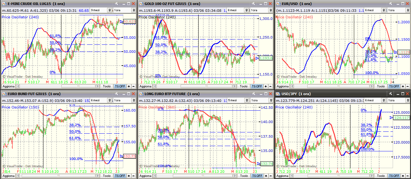 VALUTE: - L Euro/Dollaro (in alto a dx) è in ripresa dopo la recente correzione dai massimi relativi del 15 maggio- quota 1,1129 - Il cambio Usd/Yen (in basso a dx) ha fatto nuovi massimi che non si