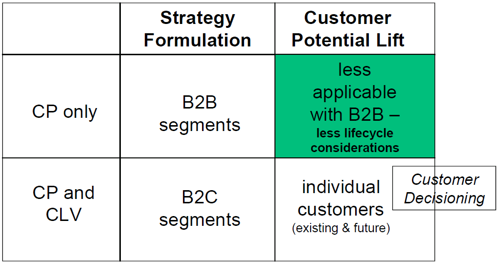 da Cokins (How to Measure and Manage Customer Value and Customer Profitability, 2004), che confronta il modello del CLV e della CPA nei contesti B2B e B2C e osserva come il calcolo del Customer