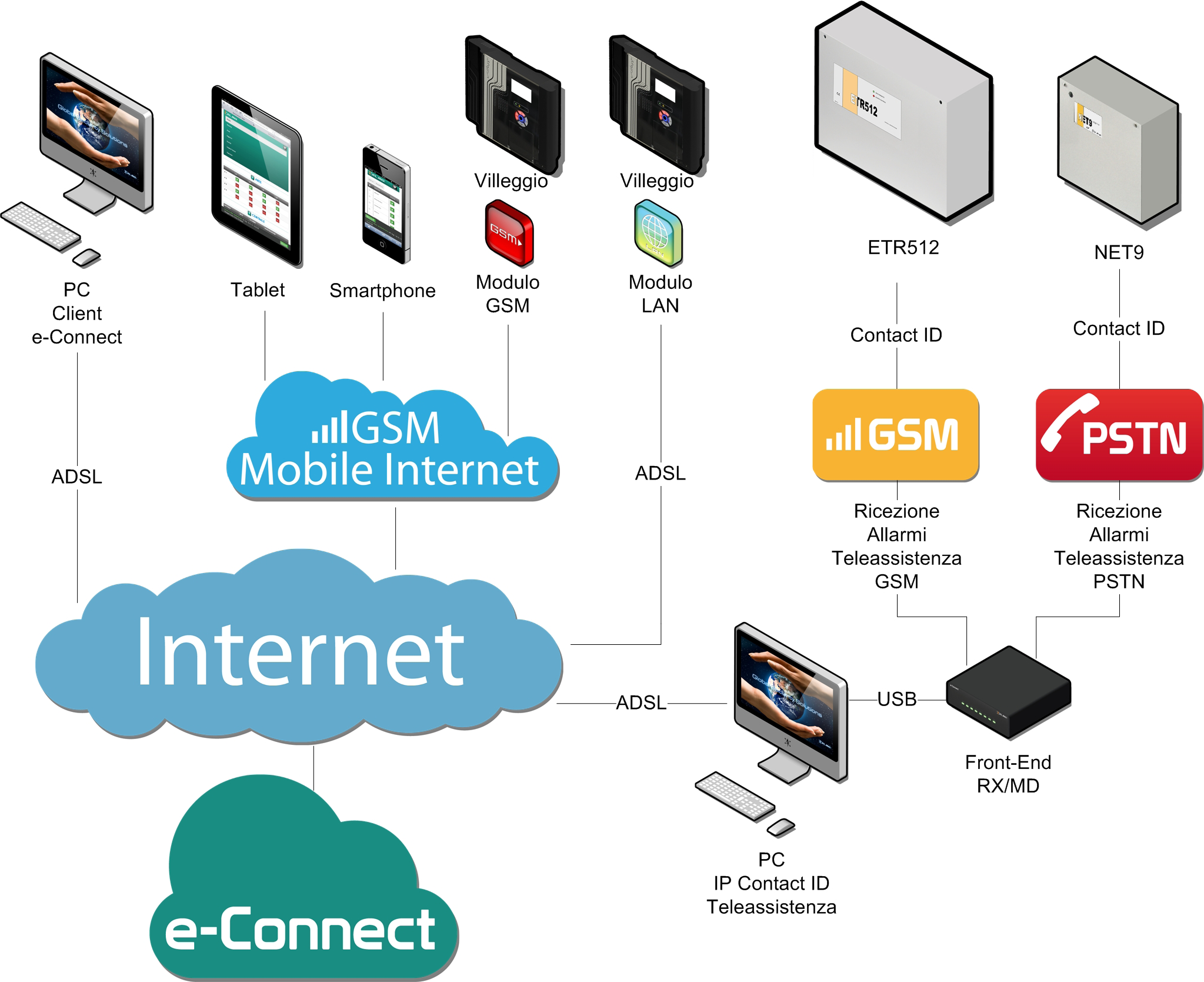 Questo applicativo può essere interfacciato da un Front-End Hardware di ricezione allarmi a 2 linee che può ospitare 2 moduli GSM o 2 moduli PSTN o combinati.