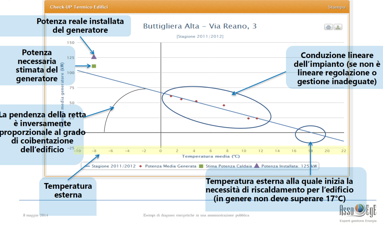 Rappresentazione grafica del consumo o del fabbisogno di calore dell edificio per stagione