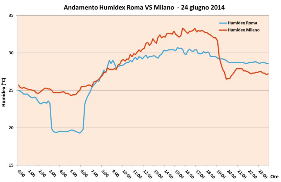 causa di Umidità Relativa differenti Andamento opposto