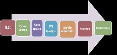 15 AEROSPAZIO Da costituire 12 imprese e 2 organismi di ricerca (IFAC-CNR, UNISI) Coordinatore pro tempore Toscana Spazio Sabino Titomanlio Polo ICT + Polo optoelettronica Distretto tecnologico