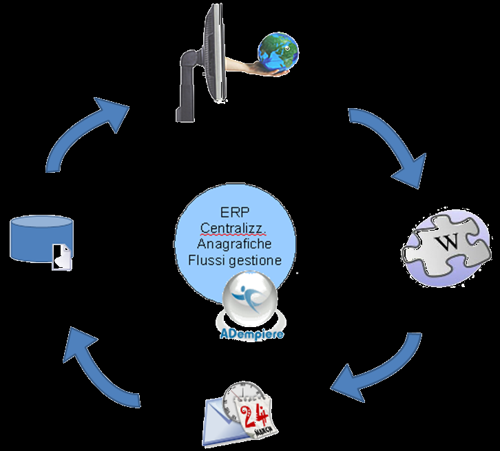 Soluzione Integrata ADempiere Anagrafiche Flussi Documenti a Valore Sistema Documentale Archiviazione Documenti di Progetto Wiki Wf strettamente