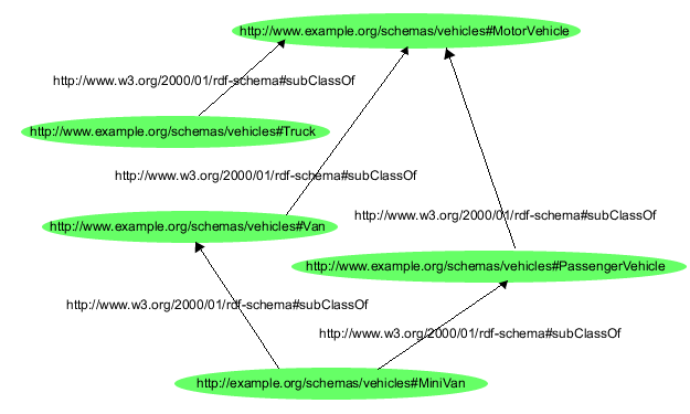 Vi sono alcune capacità espressive necessarie per esprimere vocabolari che si coniugano con gli obiettivi del Semantic Web. In particolare, RDFSchema non ha le seguenti capacità espressive: 1.