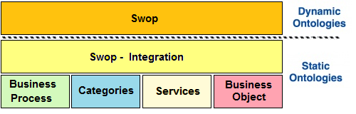 2.2.5 I moduli dell ontologia La Figura 4 sintetizza l architettura modulare dell ontologia progettata per la paittaforma SWOP: Figura 4 Architettura dell ontologia per Swop I principi di