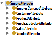 Figura 29 Business Object (Identifier) A ciascuna sotto-classe della classe Concept, dotata di un Identifier, verrà applicata una restrizione che esprima questo vincolo.