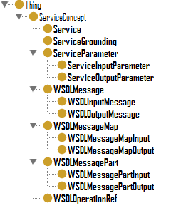Figura 43 Services Ontlogy Come si evince dai nomi della classi, l ontologia permette di strutturare un Web Service, in funzione degli elementi del formalismo WSDL.