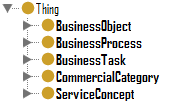 Services. In Figura 44 è riportata la sezione Imported Ontologies così come appare nell environment di Protegé 4.