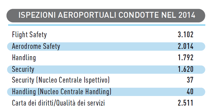 Ispezioni sugli aeroporti Al fine di verificare la corretta applicazione delle misure e delle procedure previste a garanzia del regolare e sicuro funzionamento degli scali, l ENAC effettua delle