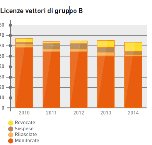 seguito degli accertamenti economico-finanziari e amministrativi che hanno dimostrato il possesso dei requisiti richiesti dalla normativa.