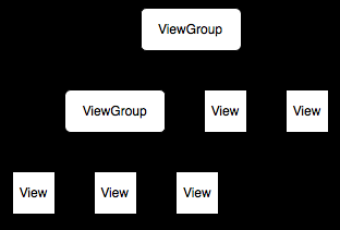 14 CAPITOLO 3. GRAFICA E BASI DI PROGRAMMAZIONE I Layout sono quindi estensioni della classe ViewGroup usati per posizionare le Figura 3.1: View e ViewGroup View all interno dell interfaccia.