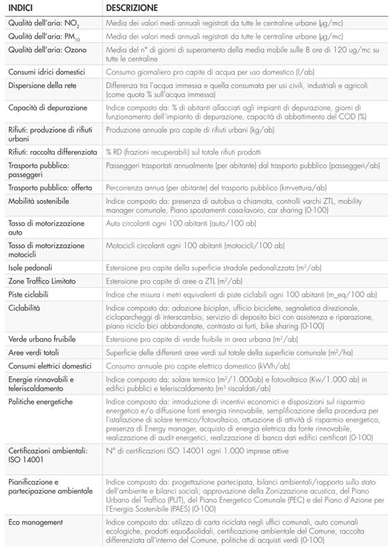 Rapporti ambientali Ecosistema urbano Legambiente Ambiente Italia Cap. 3.