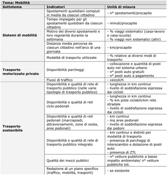 Indicatori ambientali Indicatori quantitativi Modal Split ripartizione modale Sicurezza degli utenti deboli Cap. 3.