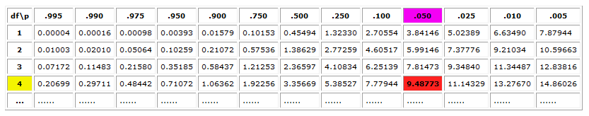 Tavola dei livelli delle significatività per il test χ 2 (chi-quadro) Ad esempio, sia df = 4 e sia da trovare il