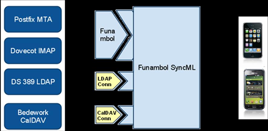 E' stata tra le prime a credere nel SyncML ed annovera clienti come AOL e Canonical (la società dietro ad Ubuntu).