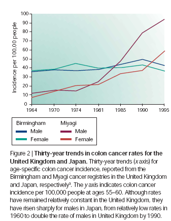 Andamento temporale dell incidenza del cancro