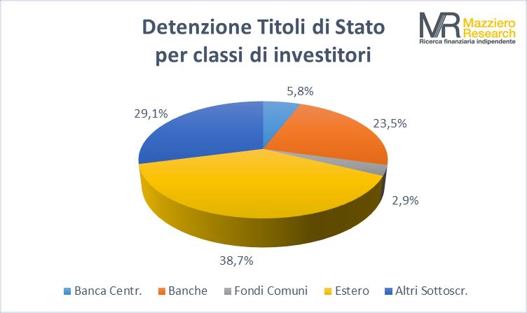 La Figura 10 presenta la suddivisione della detenzione di Titoli di Stato per classi di investitori a luglio 2013, mentre la Figura 11 mostra la variazione nel tempo a partire da dicembre 2010.