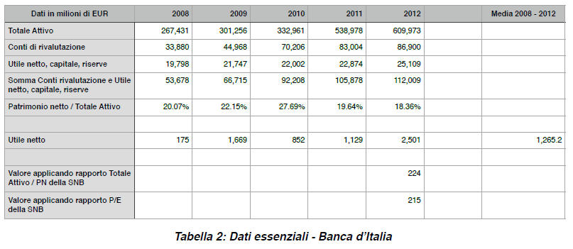 La Tabella 1 riporta alcuni dei dati più importanti relativi alla banca centrale elvetica.