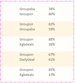 Sì 48% Non 52% Base: rispondenti iscritti a siti di gruppi d acquisto Il 48% degli intervistati iscritti a siti di gruppi d acquisto dichiara di avere effettivamente già acquistato tramite