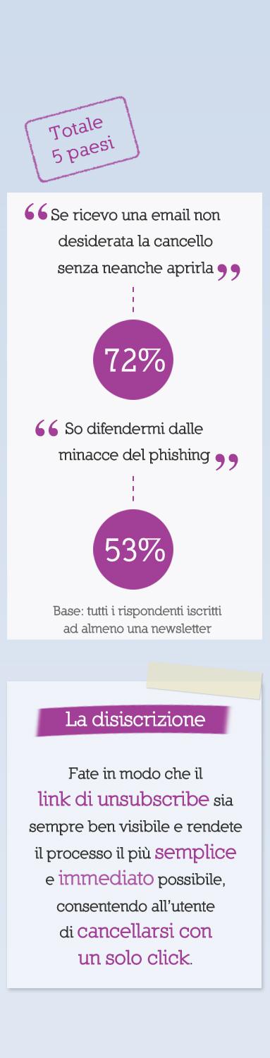 La gestione delle email indesiderate I comportamenti legati alla perdita di interesse Ti presentiamo alcune frasi che descrivono il comportamento di altre persone che come te sono iscritte ad almeno