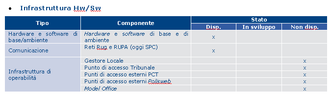 Sistema Operativo Numero di PC Windows XP 3 Windows 7 22 Tabella 3 Dall analisi della dotazione hardware e software sopra descritta si evince come la maggior parte del parco macchine della Procura di