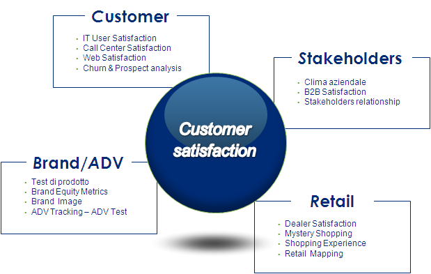 Le nostre aree di ricerca Customer IT User Satisfaction Call Center Satisfaction Web Satisfaction Churn & Prospect analysis Stakeholders Clima aziendale B2B Satisfaction Stakeholders relationship