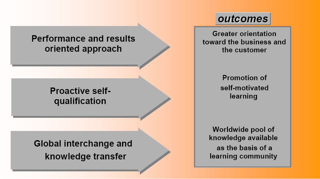 Fig. 3 Learning