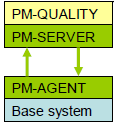 PM-QUALITY Archiviazione dati e reports orientati al batch PM-Quality su Stazione singola Single Station + PM-Quality Type S pacchetto base (RT o RC) PM-Quality Type S versione Standard (1 Unit)