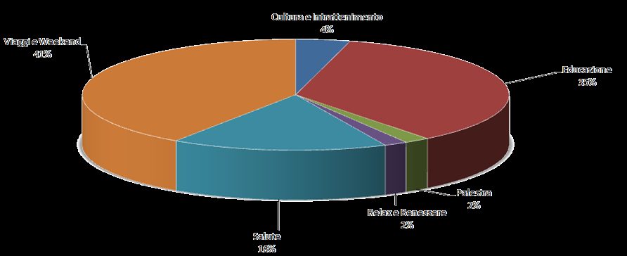 LE SCELTE DEI DIPENDENTI ORIENTAMENTO DELLE SCELTE: Le scelte si sono accentrate principalmente sui seguenti benefit: Viaggi e Week End ( con il 41% del