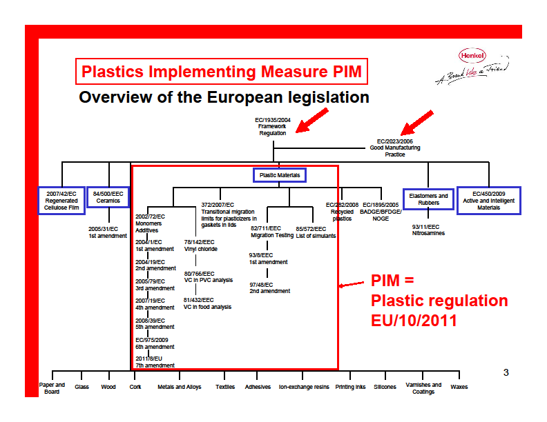 Framework regulation concerning materials and articles in contact with food I sml +ppa The principle underlying the Framework regulation 1935/2004 EC is defined in Article 3: Packaging materials have