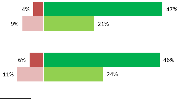 GAP Ready 60% - GAP NON Ready 40% GAP WORK BALANCE + 20 pp GAP Ready 55% - GAP NON Ready 28% GAP TEMPI + 27 pp GAP Ready 41% - GAP NON