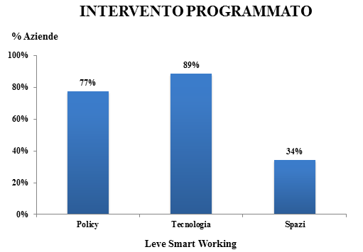 In particolare, è stato analizzato il gruppo di aziende che hanno implementato due delle quattro leve.