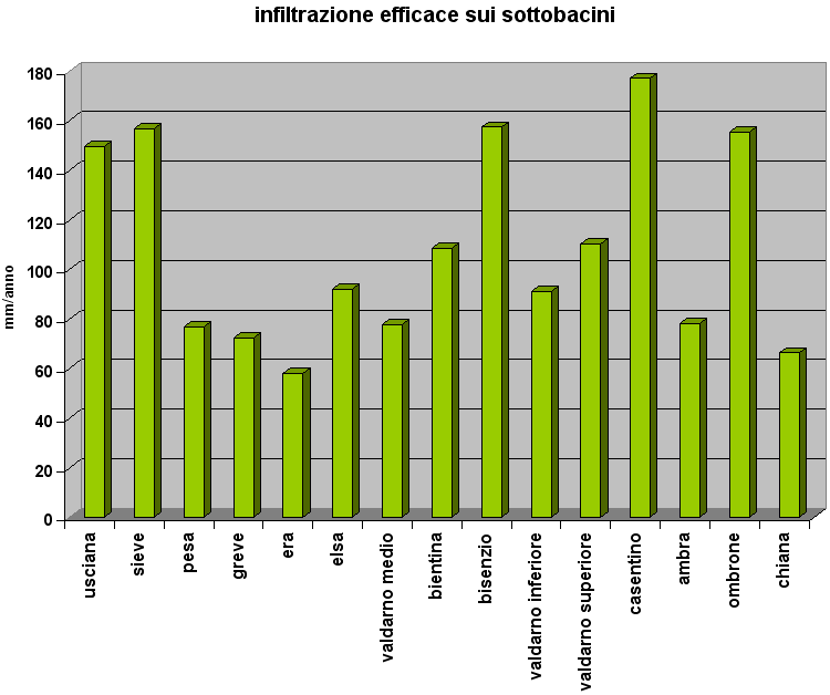 Figura 10 distribuzione spaziale dei valori di infiltrazione efficace e valori medi per i principali sottobacini L uso dei dati telerilevati per approfondire e migliorare la stima di una delle