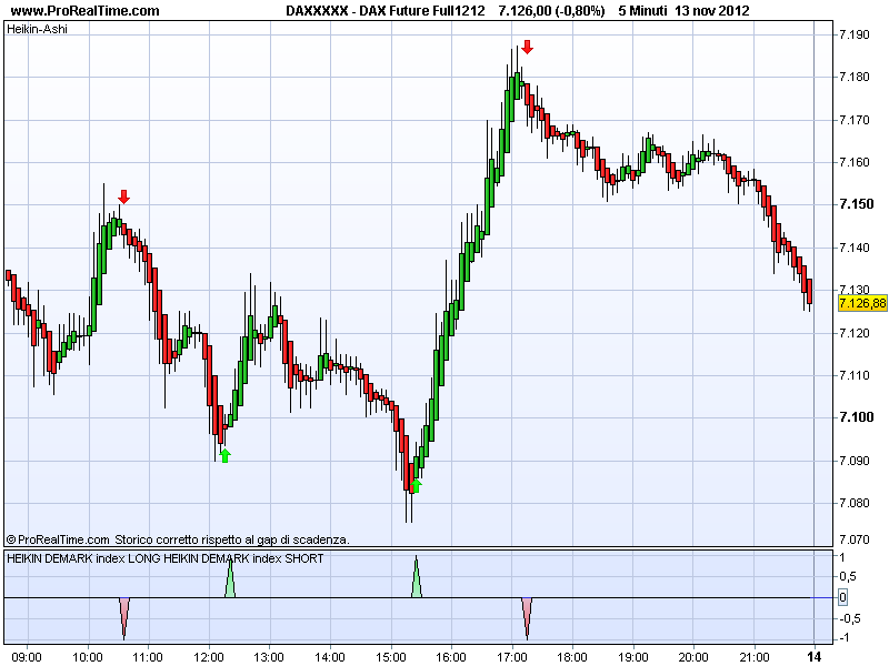 candlestick classico, al fine di ottenere un entrata più tempestiva. 5. Lo stop loss si applica, per il long sotto il minimo del pattern, per lo short sopra il massimo del pattern. 6.