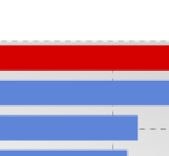 Case study: confronto tra 5 localizzazioni nell area di Rovigo (Pivot + 4 competitors) Baricentricità (Bar) delle singole localizzazioni Menu Iso Run > ISO + OVERLAP > modulo_overlap (Professional