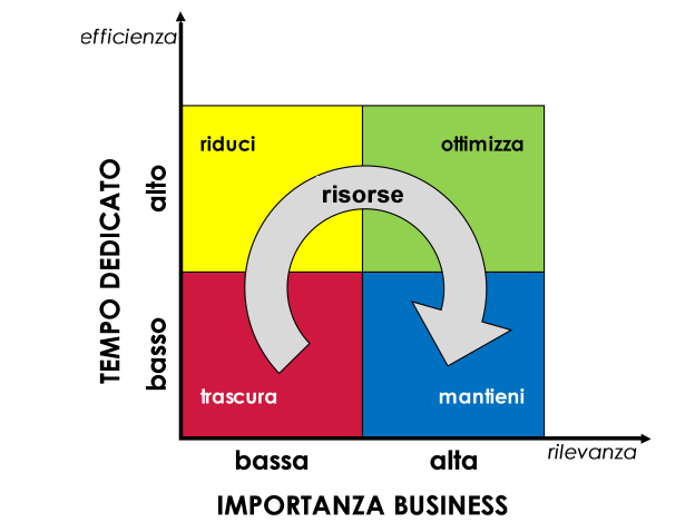 Figura 3 Overhead Non vorrei dilungarmi sulla miopia di generalizzare con nomi quali altri costi indiretti o, peggio ancora, overhead, il costo delle risorse impiegate in attività che hanno assunto