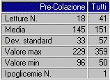 IL DATA MANAGEMENT 34 In ogni colonna contenente dati, un pallino di dimensioni maggiori si sovrappone a quelli più piccoli che corrispondono alle singole rilevazioni glicemiche.